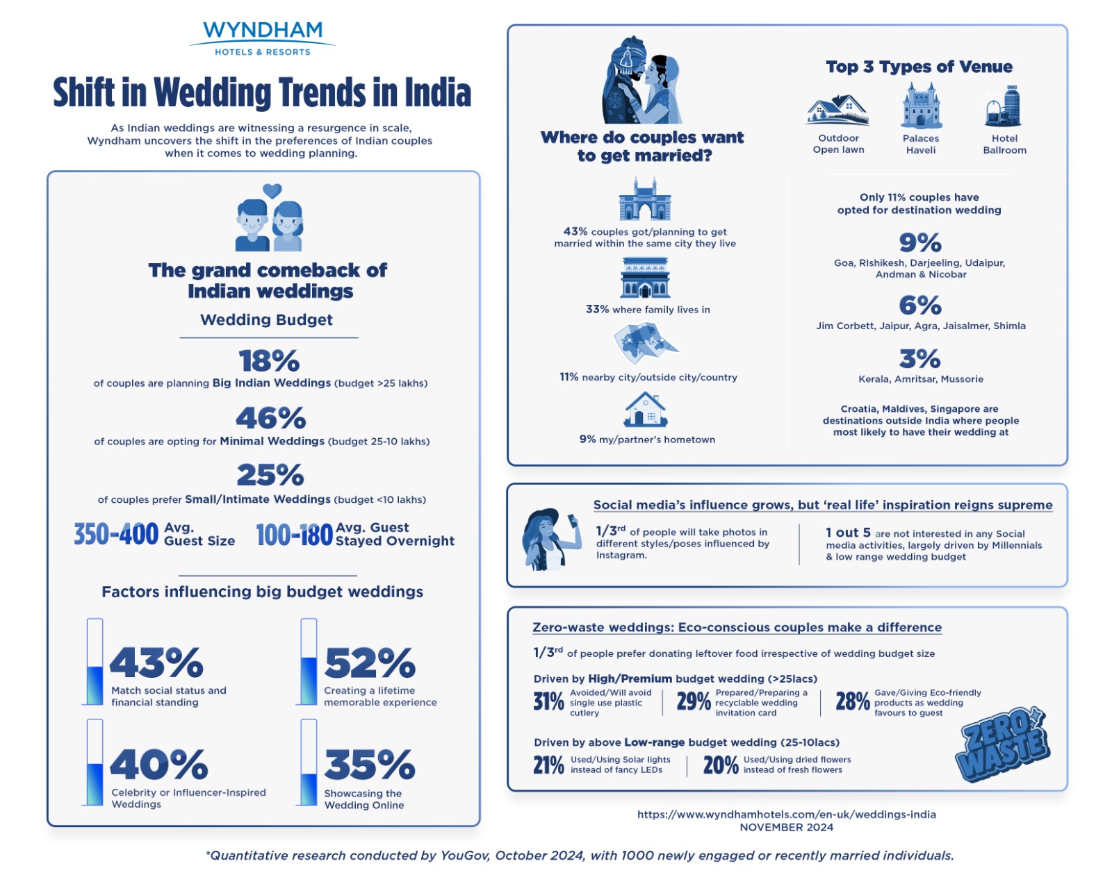 Wyndham Research Reveals Shift in Indian Wedding Trends